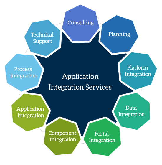 Ask Online Solutions Application Integration Services